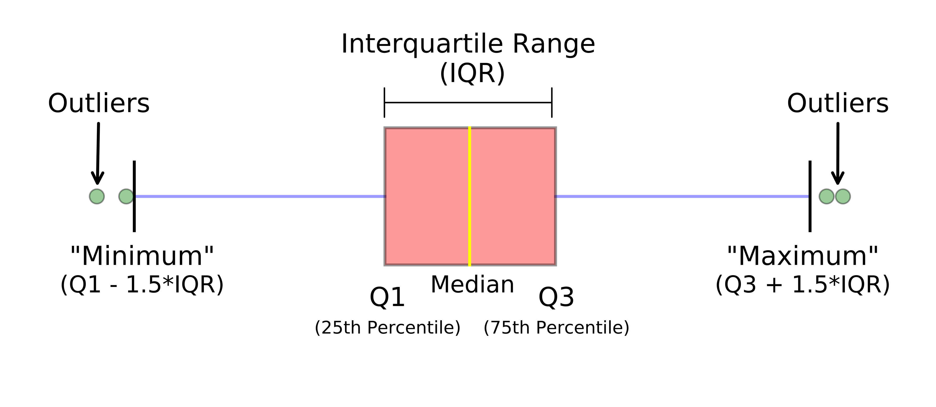 Example of a boxplot. <br> Source: https://towardsdatascience.com/understanding-boxplots-5e2df7bcbd51
