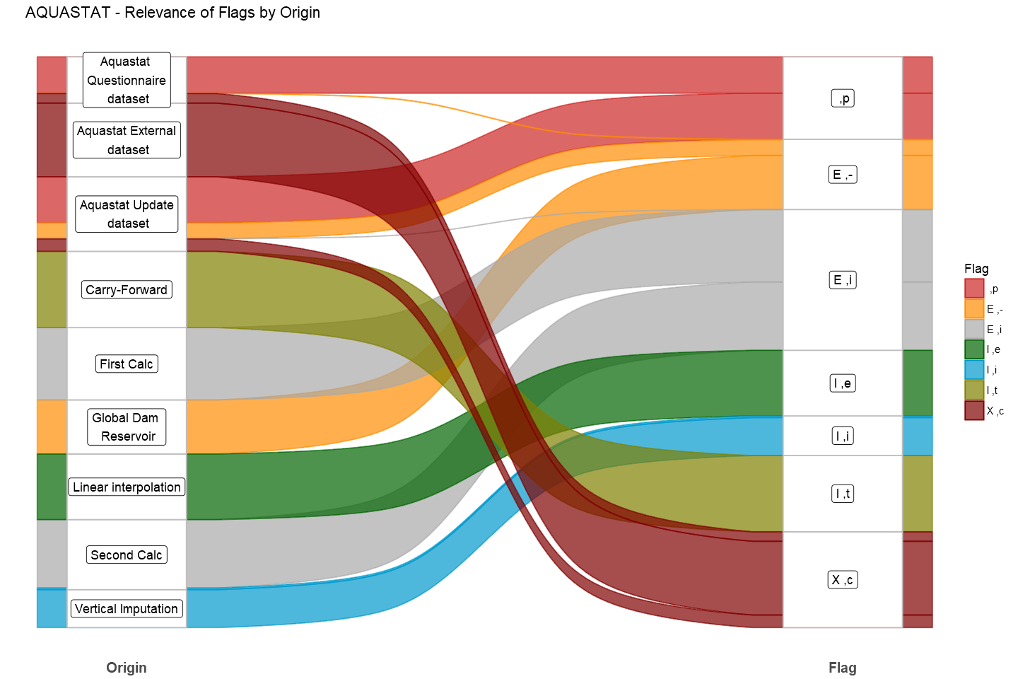 Relevance of flags by origin