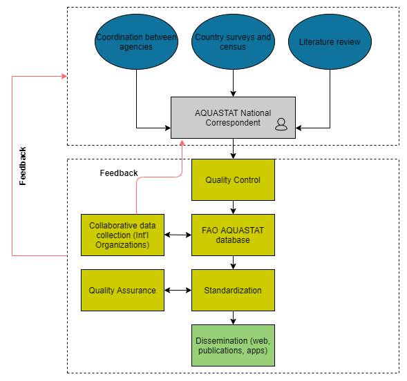 Aquastat Information Management