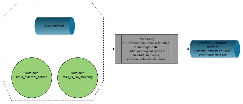 Workflow of the faoswsAquastatExternal module