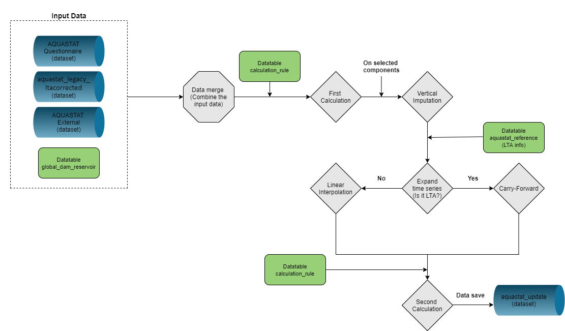 Workflow of the faoswsAquastatUpdate module