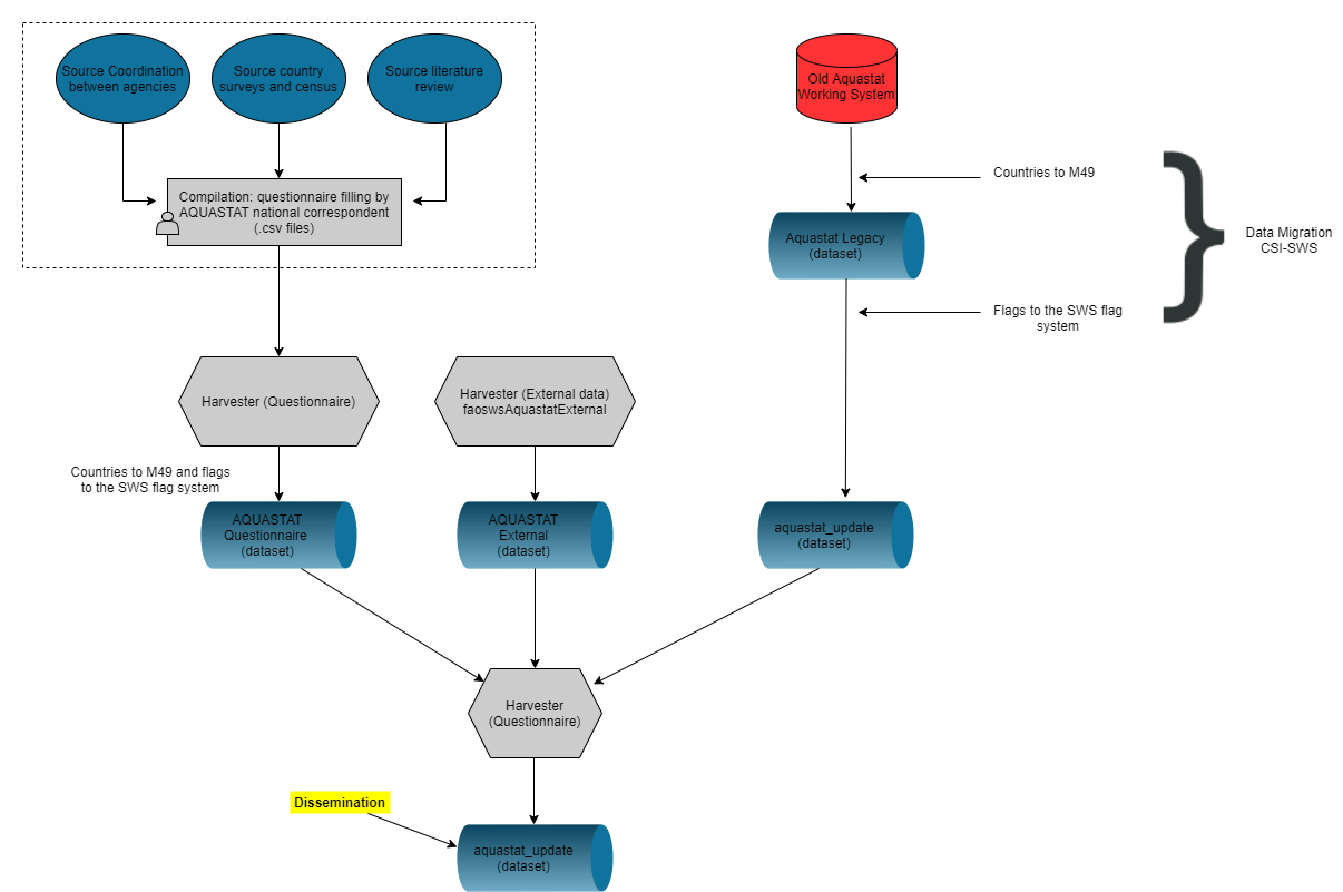 Developed AQUATAST - SWS dataflow