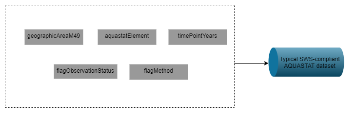 Typical dimensions (SWS code/reference lists) composing a AQUASTAT SWS - compliant input/output dataset