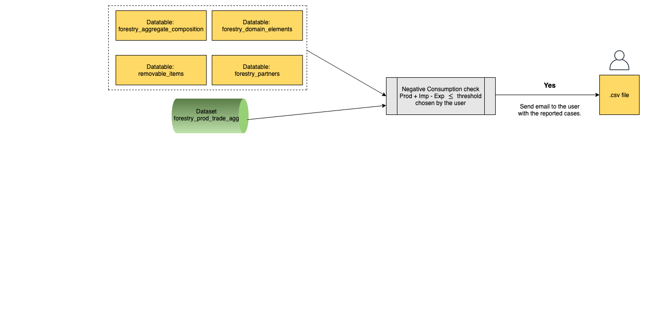 Workflow of the ForestryValidationNegativeConsump module