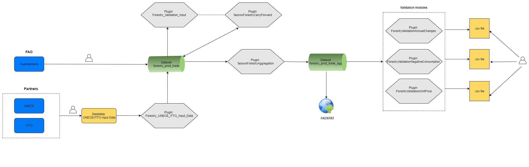 Workflow of the Forestry Production and Trade process