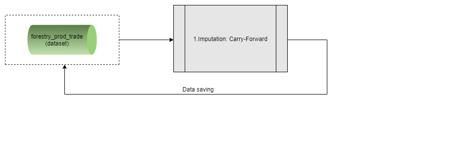 Workflow of the faoswsForestryCarryForward module