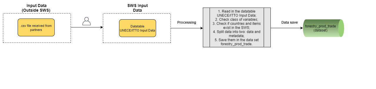 Workflow of the Forestry_UNECE_ITTO_Input_Data module