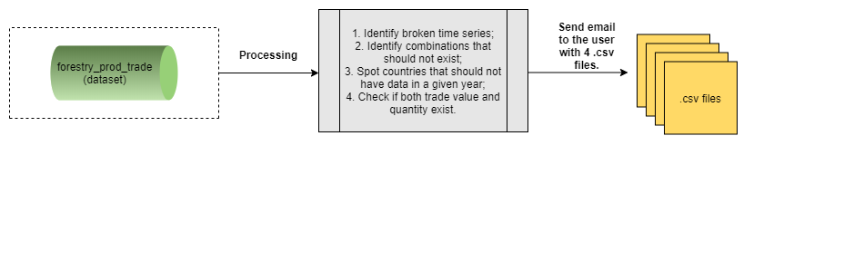 Workflow of the Forestry_Validation_Input module