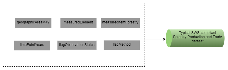 Typical dimensions (SWS code/reference lists) composing a Forestry Production and Trade SWS - compliant input/output dataset