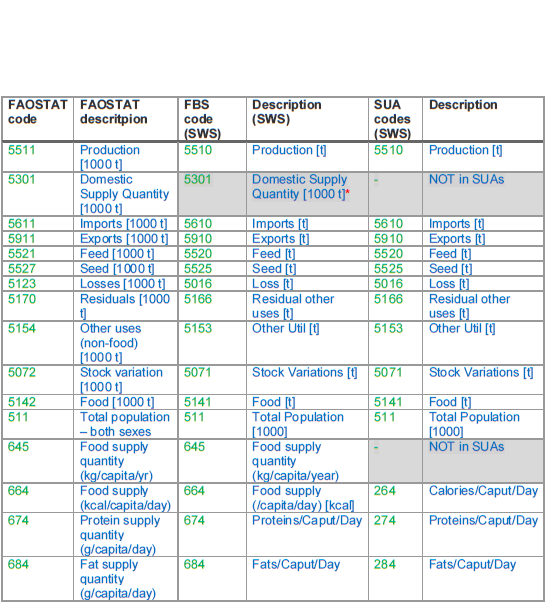 FAOSTAT FBS, SWS FBS and SUA element correspondence table. Note in the SWS to avoid disruption with the unit of measure of the other elements.