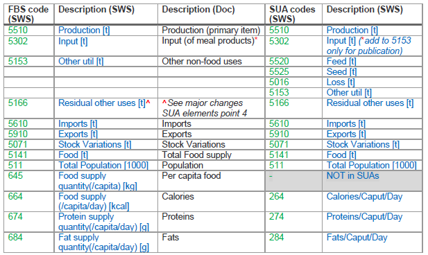 FBS elements according to FIAS standardization with corresponding SUA codes.
