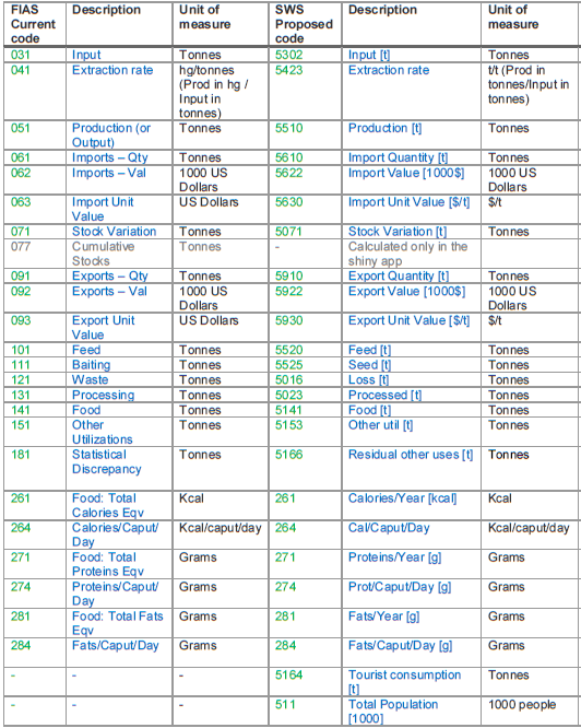 Conversion from FIAS to SWS codes for SUA elements.