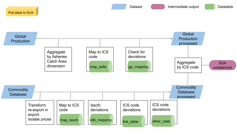 Process of pulling data to SUA unbalanced.