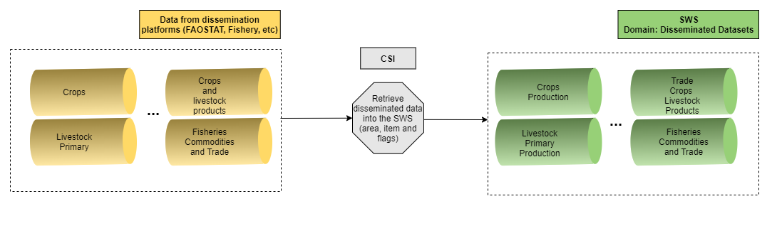 Workflow to retrieve historical data disseminated