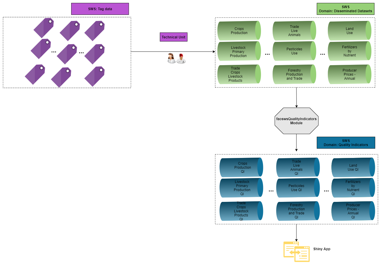 Overall Workflow of the Quality Indicators module in the SWS