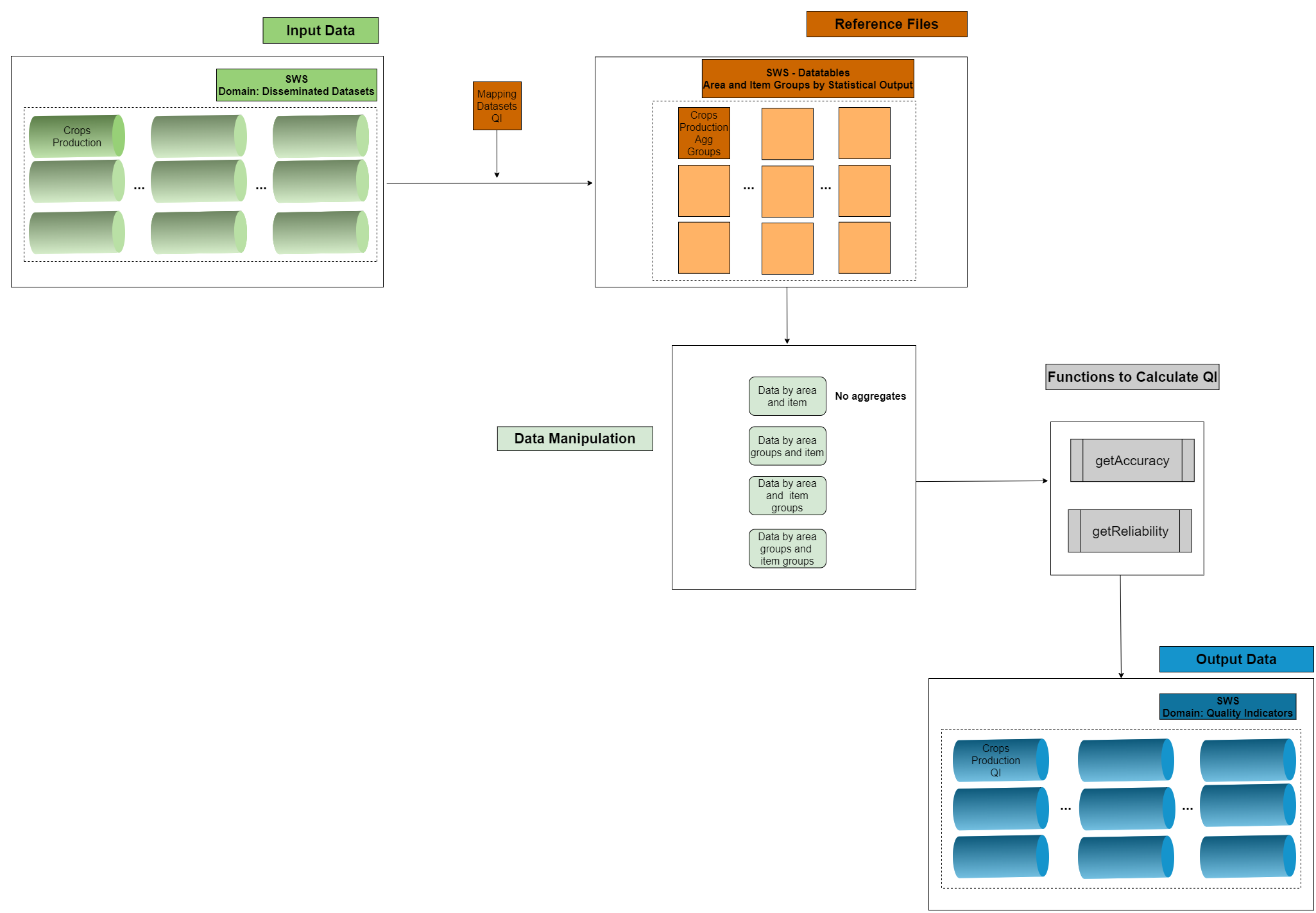 Workflow of the faoswsQualityIndicators module in the SWS for Crops Production