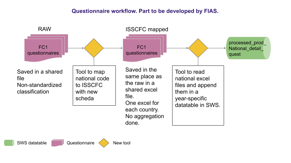  Workflow from data colletion to data entry on SWS.