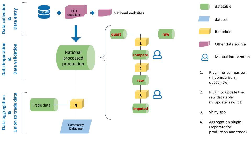  Workflow for processed production data.