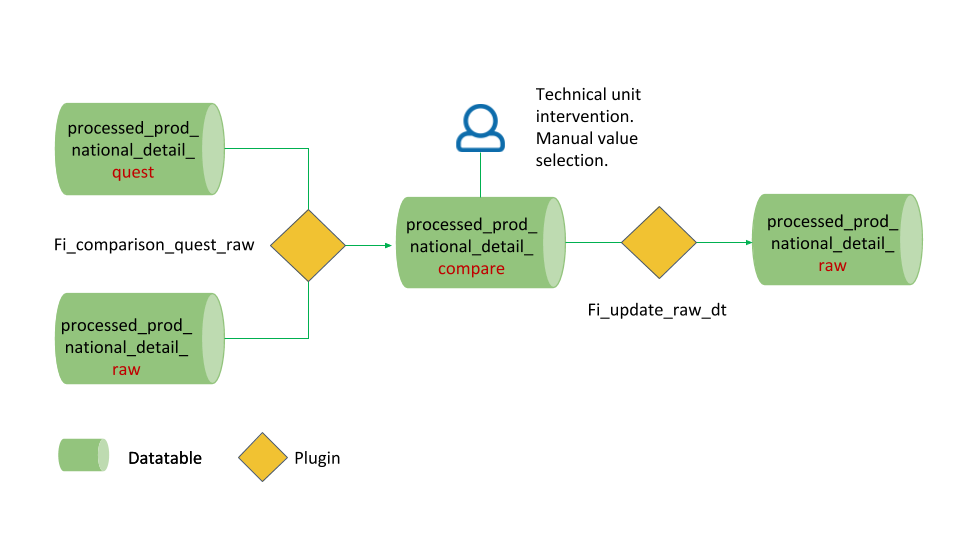  Workflow from questionnaire data to raw data SWS.