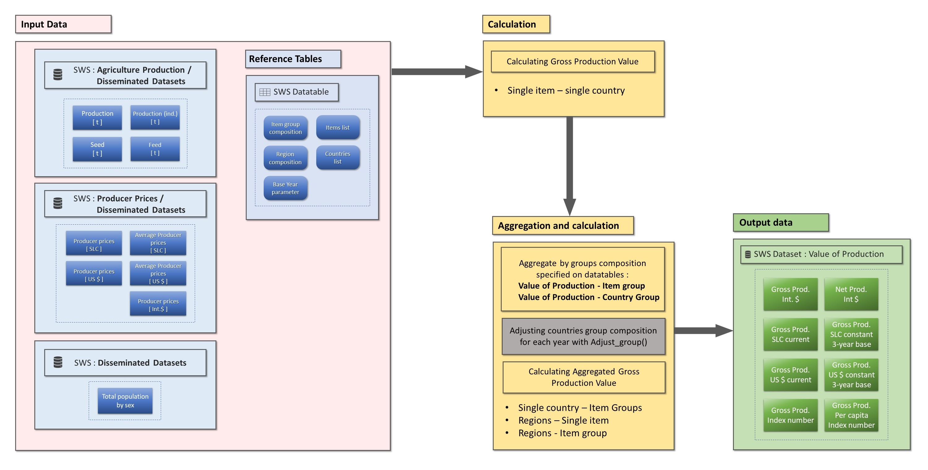 Gross Production Value Plugin dataflow