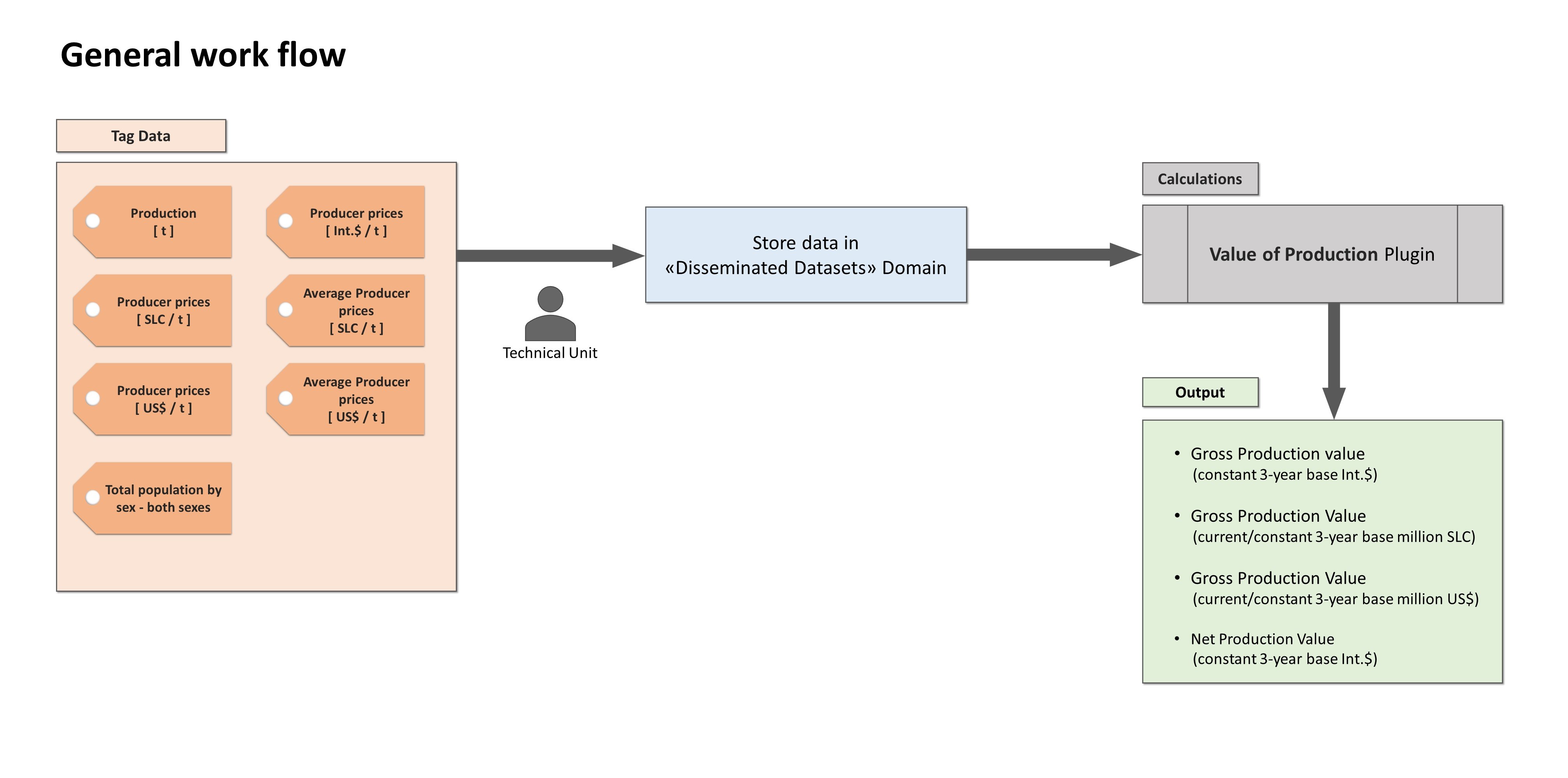 Gross Production Value Plugin Data Flow